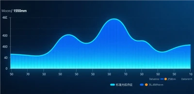 Por que um medidor de energia PON não consegue medir a luz em 1510 nm, 1530 n...